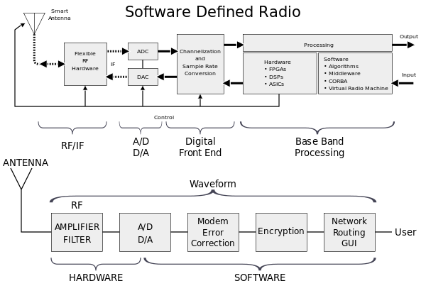 SDR Architecture
